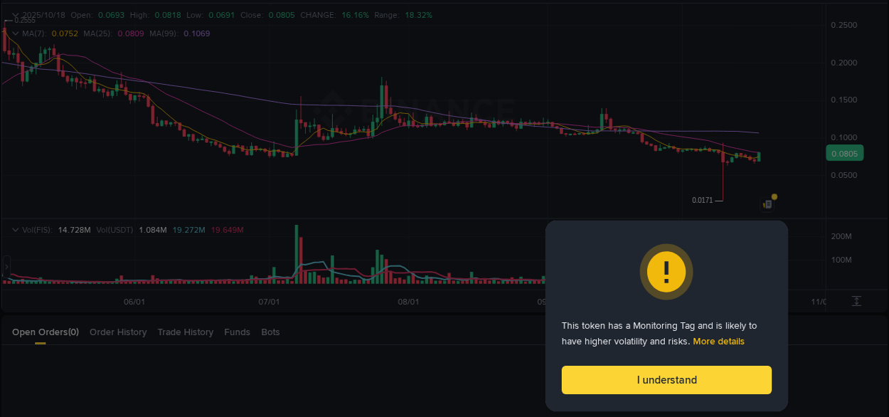 View the price movement analysis of FIS on Binance, 18 October 2025, 23:53 FIS price movement analysis on Binance, 18 October 2025, 23:53
