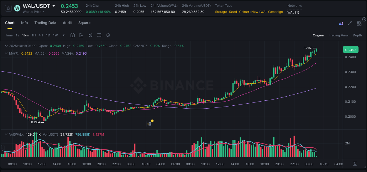WAL price surge report from Binance, timestamp: 19 October 2025, 01:01
