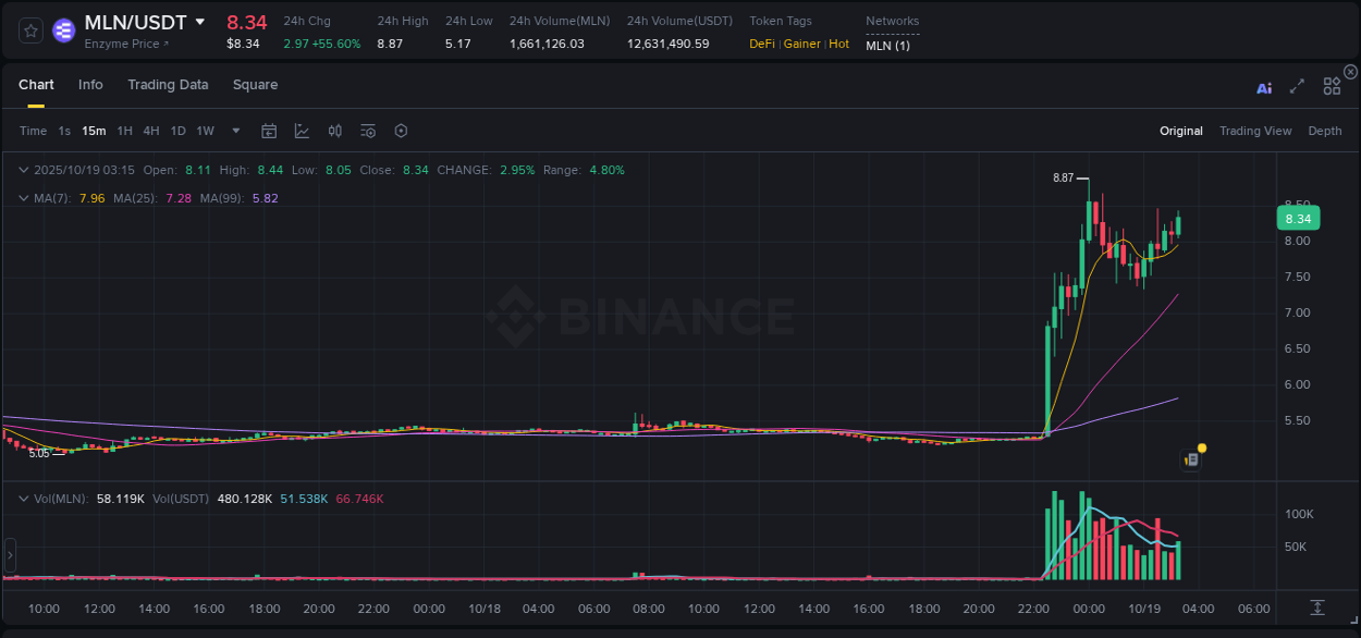 Report of MLN pump on Binance at 19 October 2025, 03:26
