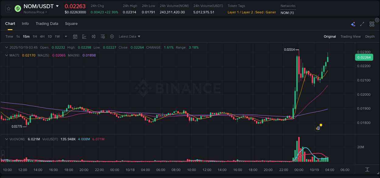 Binance pump report for NOM on 19 October 2025, 03:54