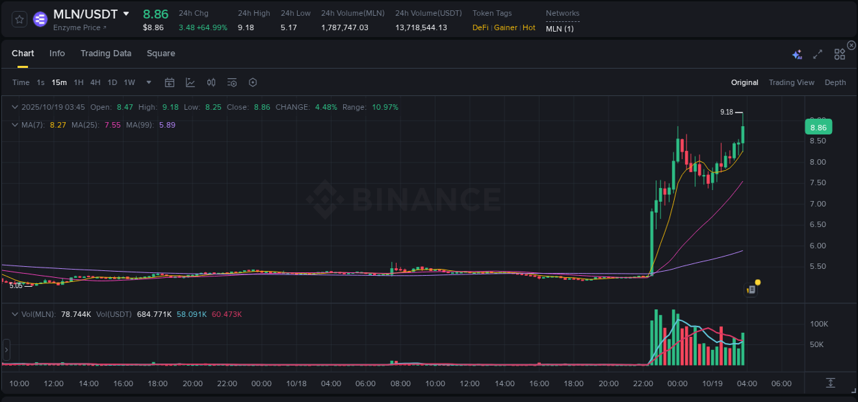 MLN price surge report from Binance, timestamp: 19 October 2025, 03:54