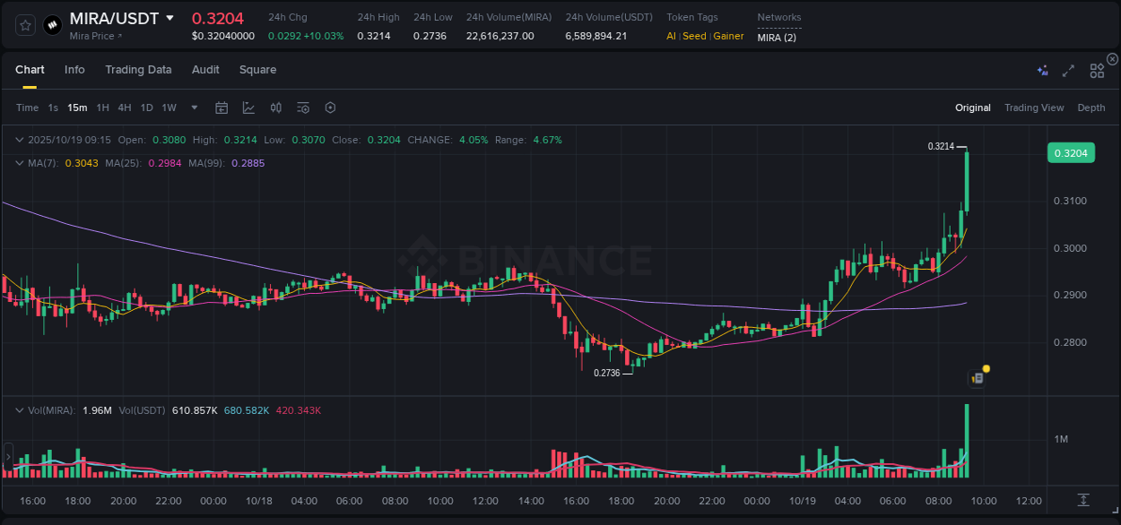 Detailed report of MIRA's pump on Binance at 19 October 2025, 09:26