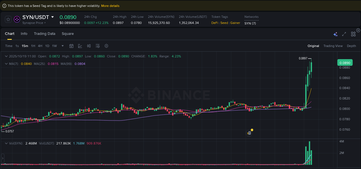 Crypto pump report: SYN on Binance, 19 October 2025, 11:07