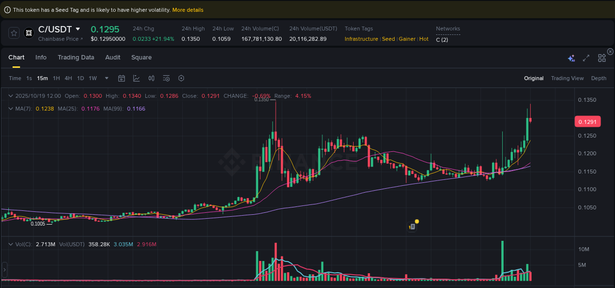 Market analysis: C pump on Binance at 19 October 2025, 12:01