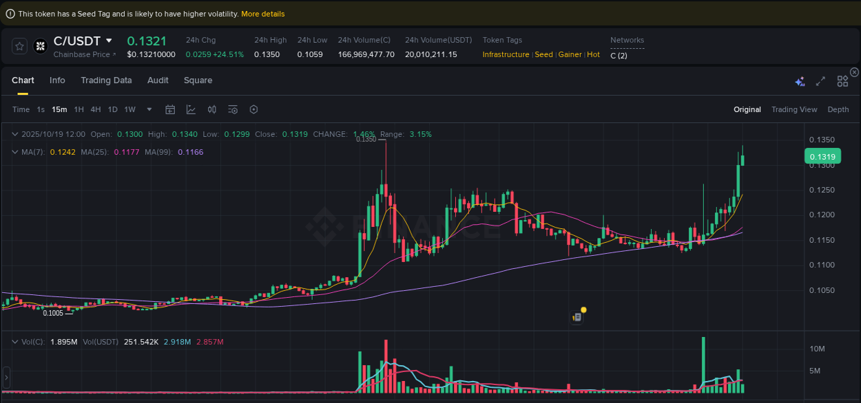Binance trading report for C pump, 19 October 2025, 12:01