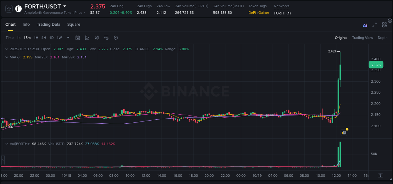 Trading insight: FORTH pump report from Binance, 19 October 2025, 12:33