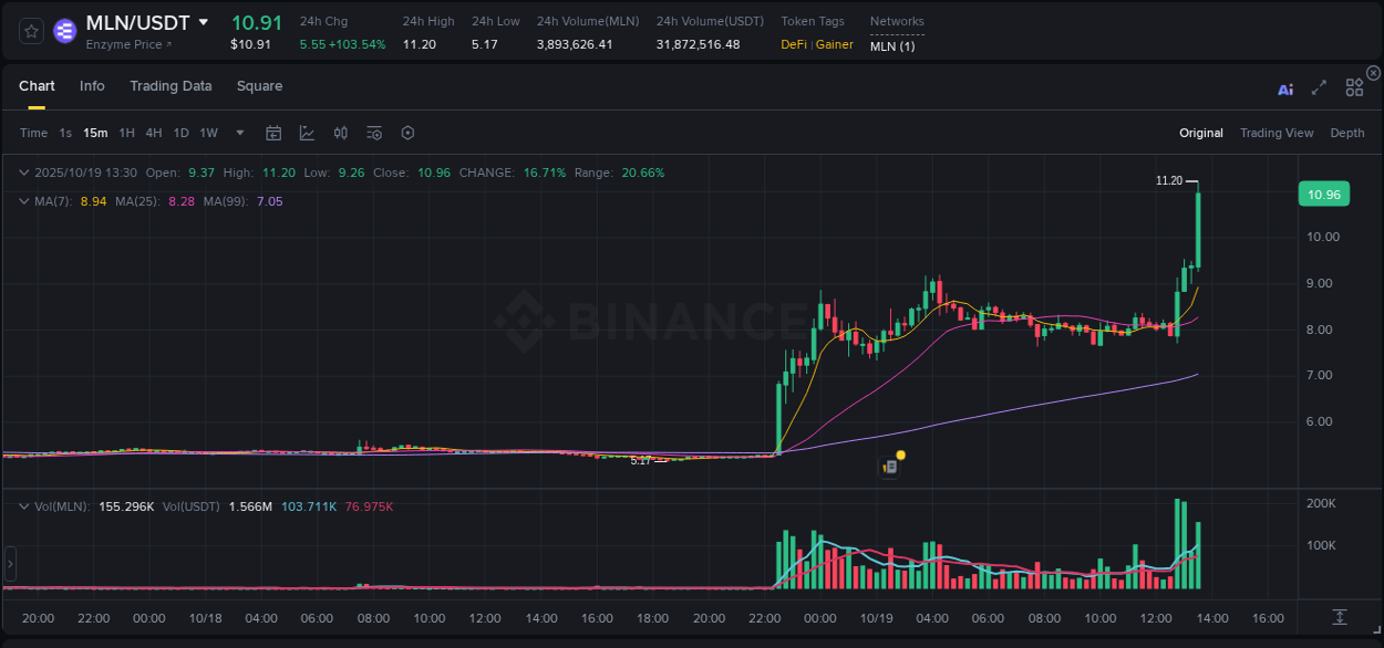 Crypto market update: MLN pump on Binance, 19 October 2025, 13:35