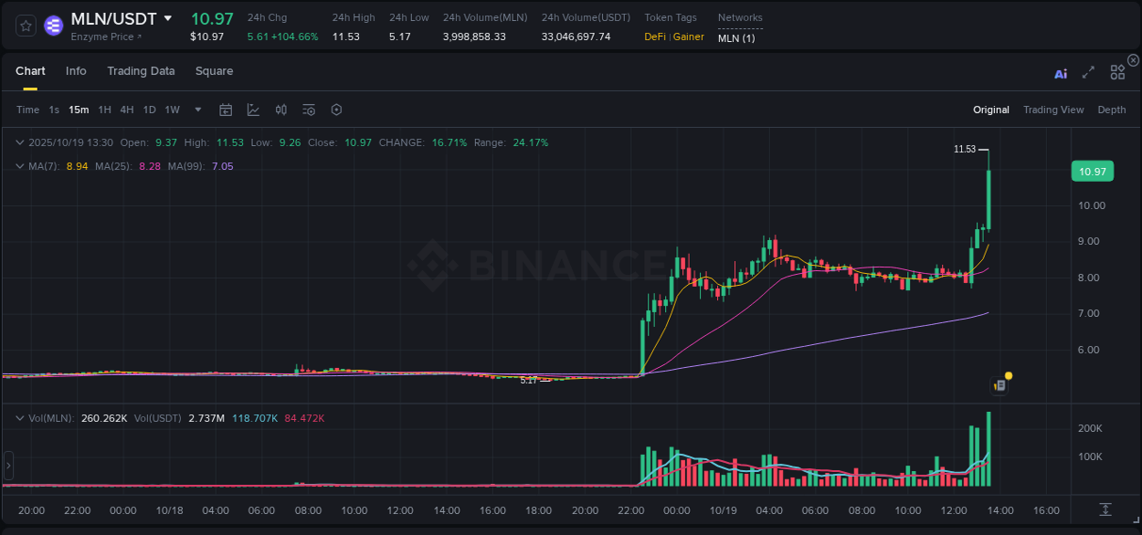 Real-time report of MLN pump on Binance, 19 October 2025, 13:36