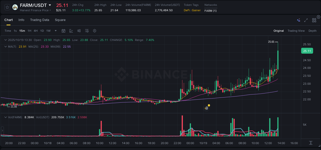 Binance pump data for FARM at 19 October 2025, 13:36