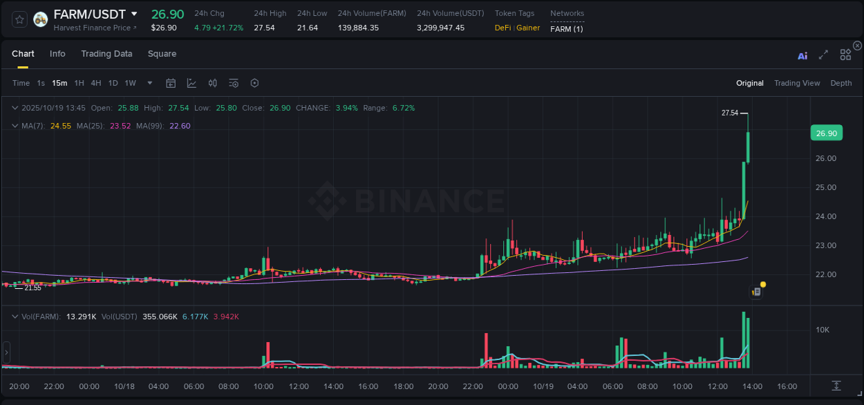 Crypto trading report: FARM pump on Binance, 19 October 2025, 13:47