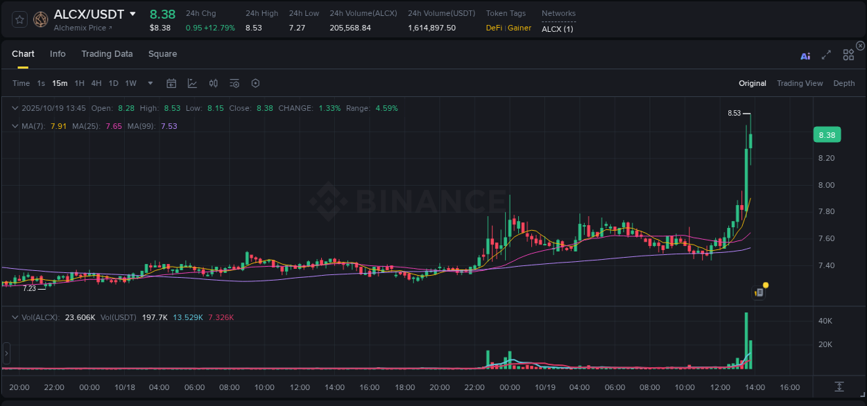 Binance exchange pump report for ALCX, 19 October 2025, 13:48