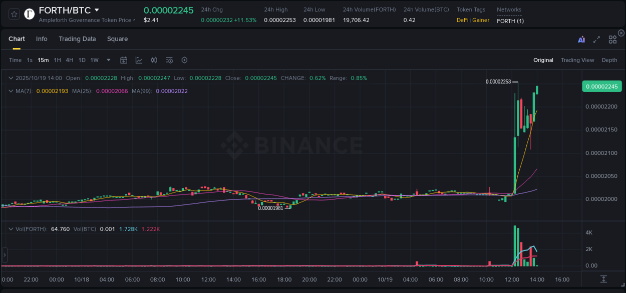 View the report of FORTH pump on Binance at 19 October 2025, 14:02 Report of FORTH pump on Binance at 19 October 2025, 14:02