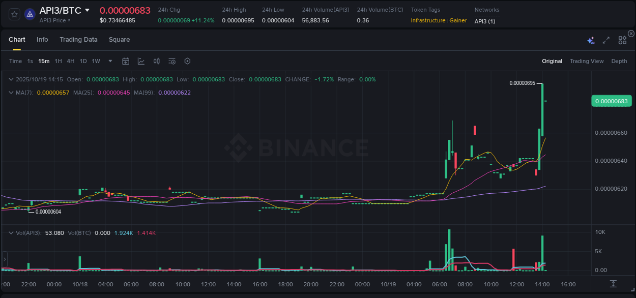 Explore the API3 price surge report from Binance, timestamp: 19 October 2025, 14:14 API3 price surge report from Binance, timestamp: 19 October 2025, 14:14