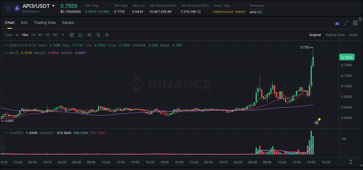 Market movement report: API3 on Binance at 19 October 2025, 14:17