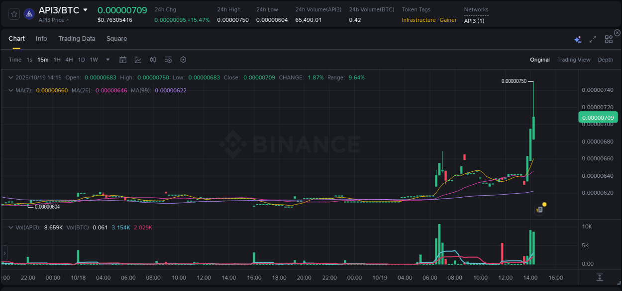 Check out the Binance pump report for API3 on 19 October 2025, 14:18 Binance pump report for API3 on 19 October 2025, 14:18