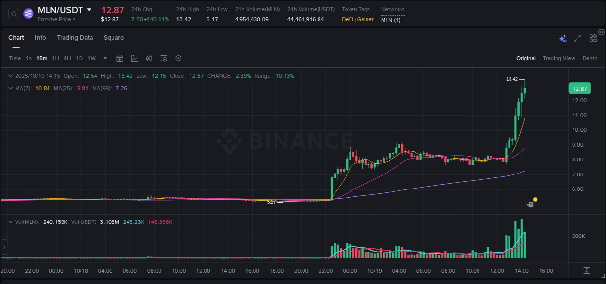 Crypto pump analytics for MLN on Binance, 19 October 2025, 14:21