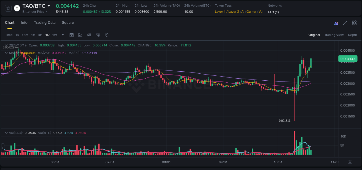 Detailed insights into TAO's pump on Binance at 19 October 2025, 14:40 Detailed report of TAO's pump on Binance at 19 October 2025, 14:40