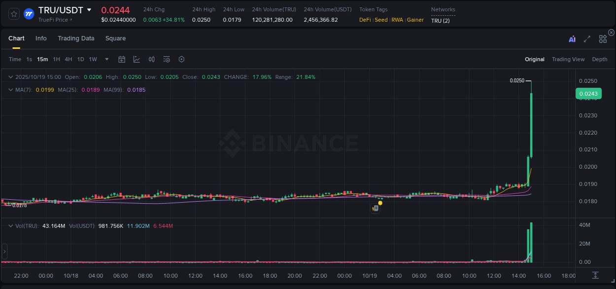 Analysis of TRU pump activity on Binance at 19 October 2025, 15:04