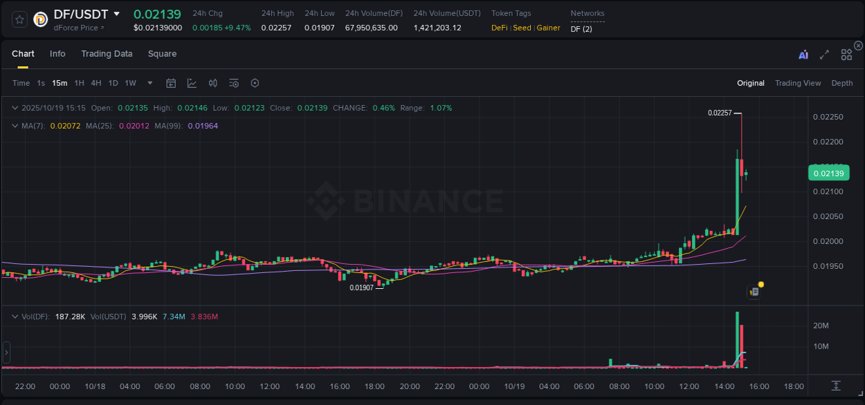 DF trading report showing pump trends on Binance, 19 October 2025, 15:14