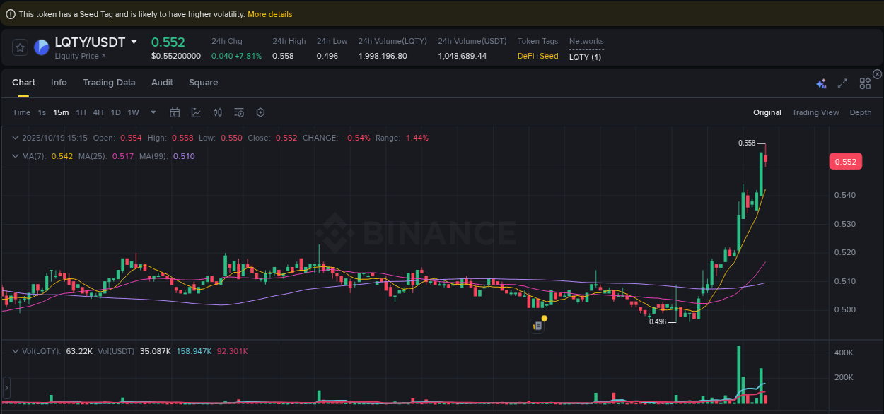 Binance pump overview for LQTY, captured at 19 October 2025, 15:16