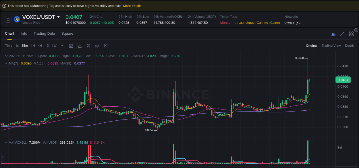 Crypto market report: VOXEL pump on Binance, 19 October 2025, 15:29