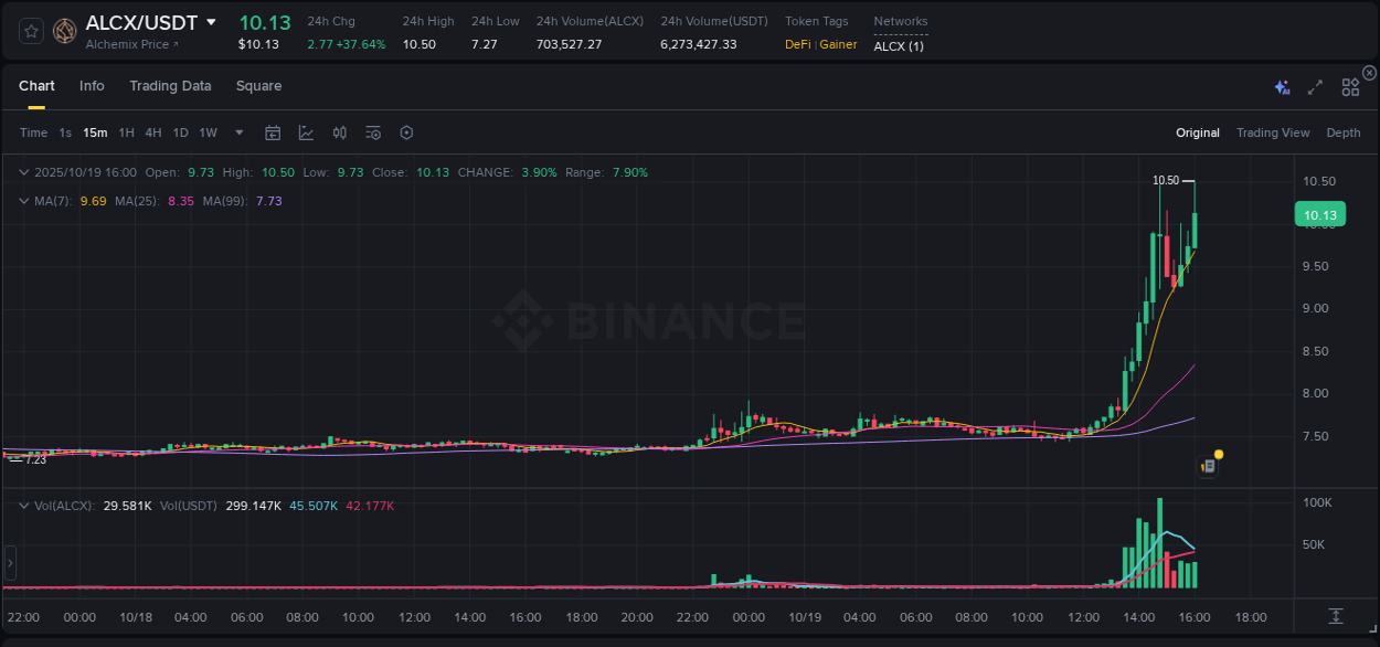 Binance trading data for ALCX pump, 19 October 2025, 16:05