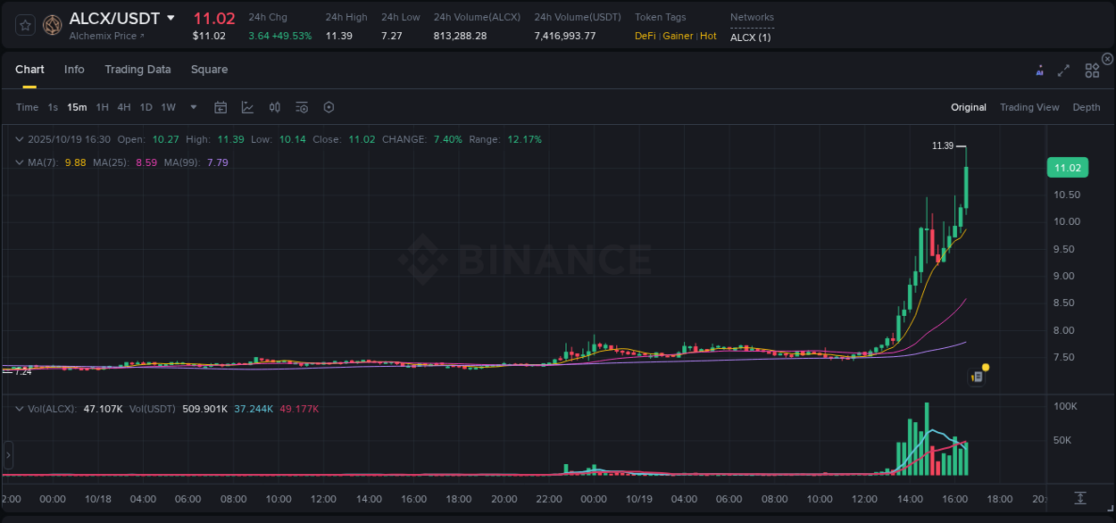 Market trend analysis: ALCX pump on Binance at 19 October 2025, 16:37