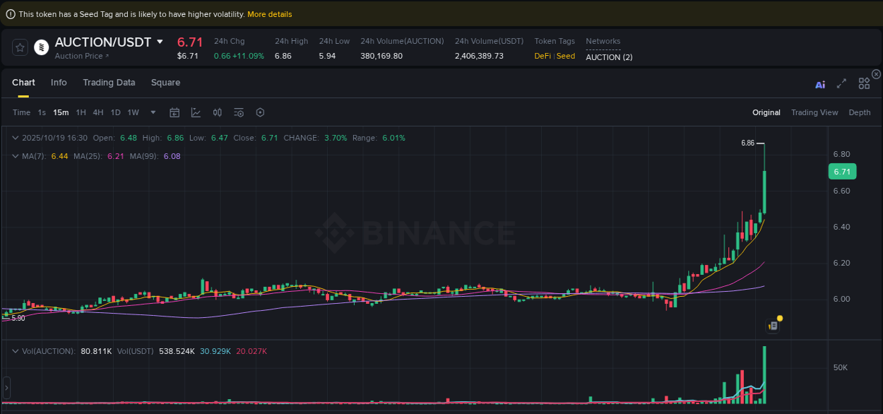 Trading data insight: AUCTION pump report from Binance, 19 October 2025, 16:41