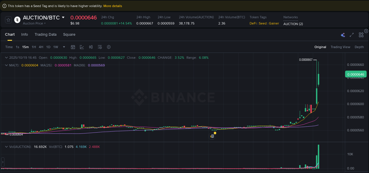 Crypto pump report: Dive into AUCTION on Binance, 19 October 2025, 16:46 Crypto pump report: AUCTION on Binance, 19 October 2025, 16:46