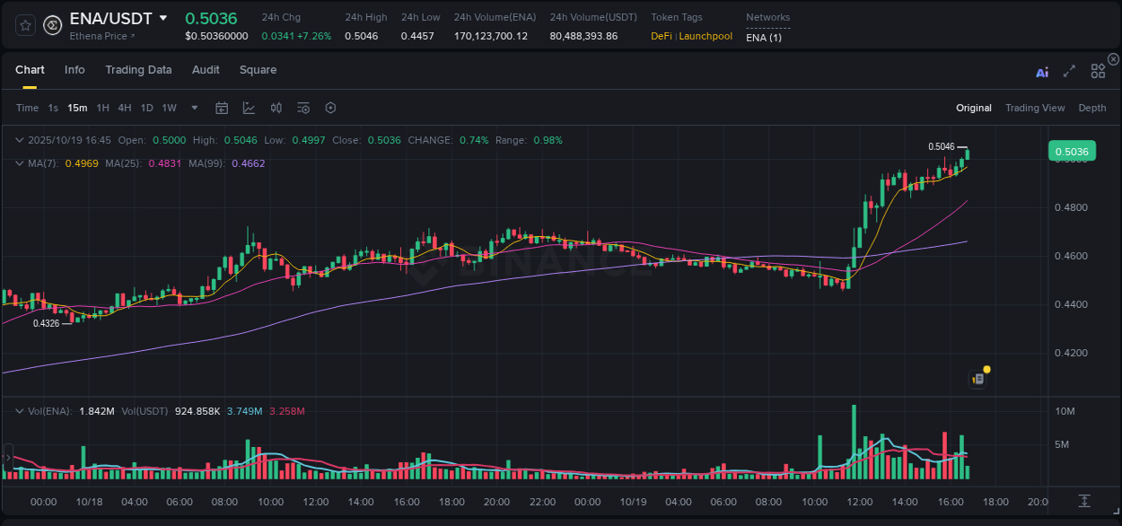 Crypto price movement update: ENA on Binance, 19 October 2025, 16:48