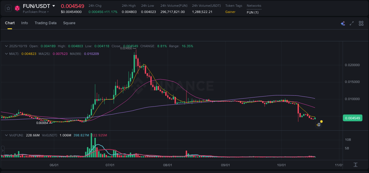 Binance pump statistics for FUN at 19 October 2025, 16:52