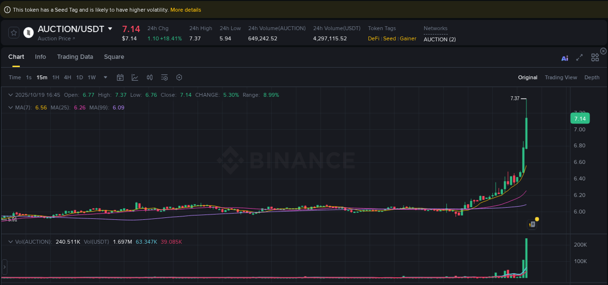 Live report of AUCTION pump on Binance, 19 October 2025, 16:54