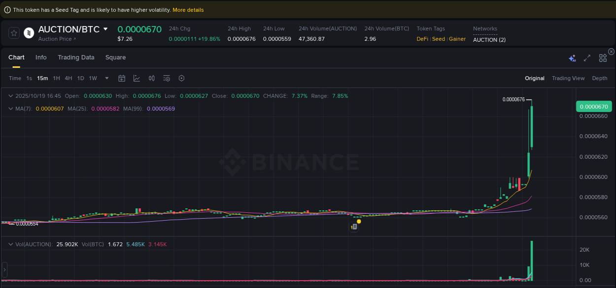 Binance trading report for AUCTION pump, 19 October 2025, 16:54 Binance trading report for AUCTION pump, 19 October 2025, 16:54