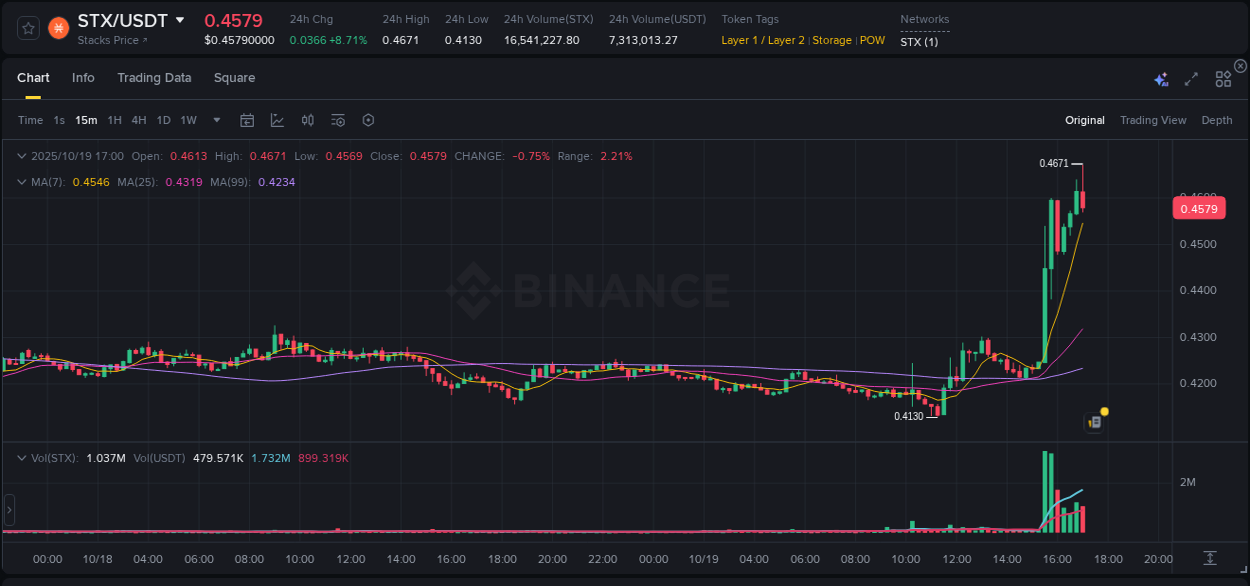 Crypto trading analysis: STX pump on Binance, 19 October 2025, 17:02