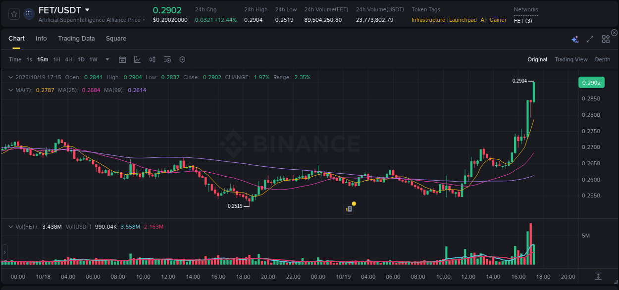 Binance exchange trading report for FET, 19 October 2025, 17:19