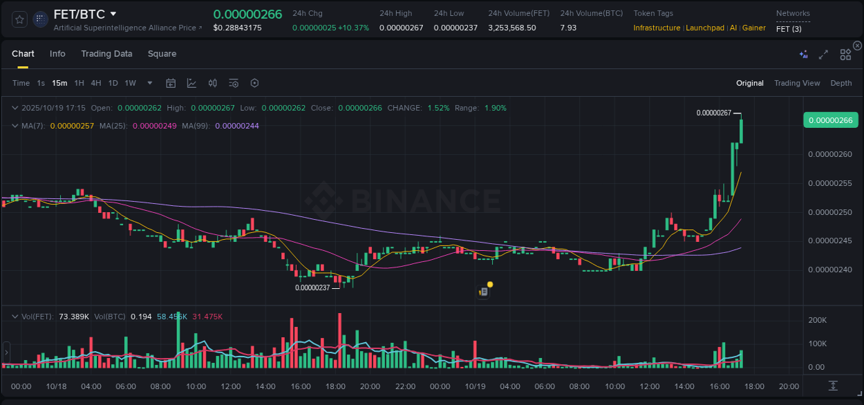 Market analysis: Understand FET pump on Binance at 19 October 2025, 17:19 Market analysis: FET pump on Binance at 19 October 2025, 17:19