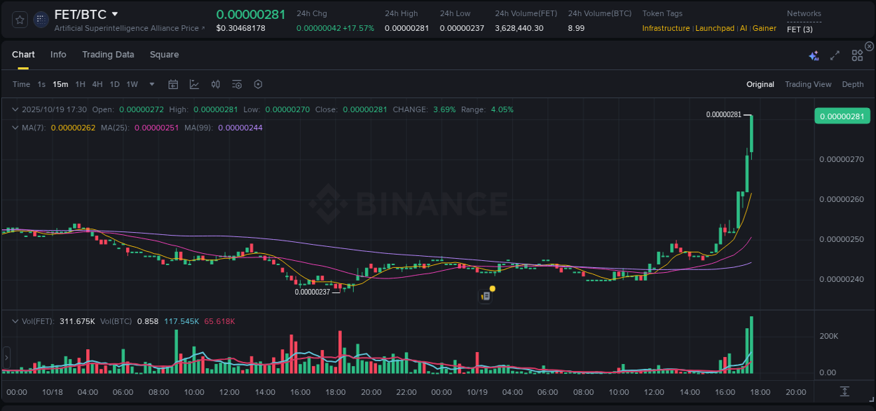 Trading insight: FET pump report from Binance, 19 October 2025, 17:36 Trading insight: FET pump report from Binance, 19 October 2025, 17:36