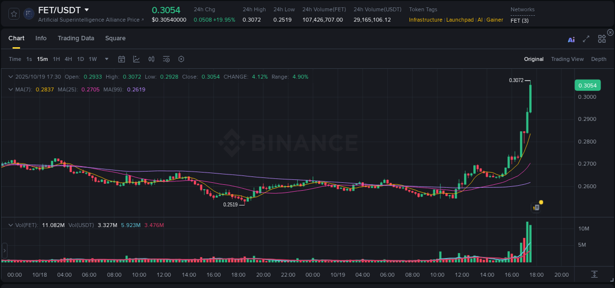 Market dynamics report: FET on Binance at 19 October 2025, 17:37