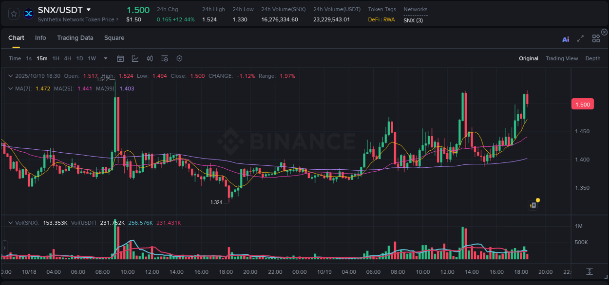 Pump report for SNX on Binance at 19 October 2025, 18:31