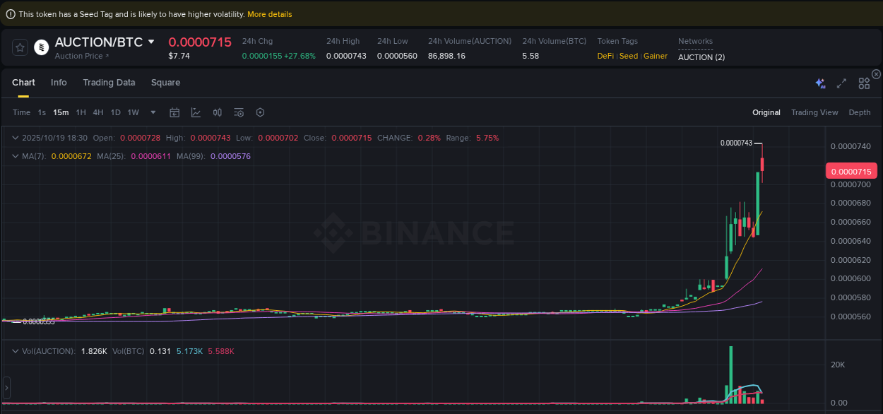 Crypto market update: AUCTION pump on Binance, 19 October 2025, 18:32 Crypto market update: AUCTION pump on Binance, 19 October 2025, 18:32