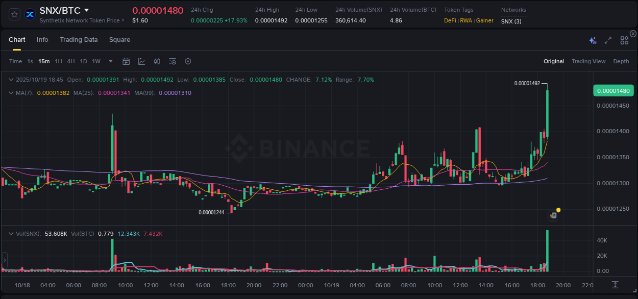 Real-time report of SNX pump on Binance, 19 October 2025, 18:55 Real-time report of SNX pump on Binance, 19 October 2025, 18:55