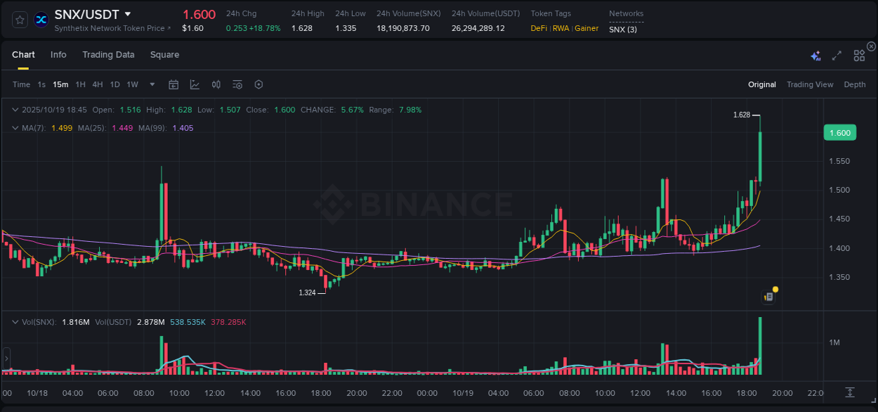 SNX price movement analysis on Binance, 19 October 2025, 18:56