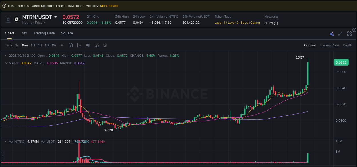Trading data for NTRN pump on Binance, 19 October 2025, 21:05
