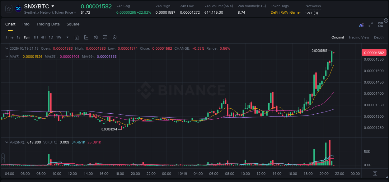 Crypto trading report: SNX pump on Binance, 19 October 2025, 21:15 Crypto trading report: SNX pump on Binance, 19 October 2025, 21:15