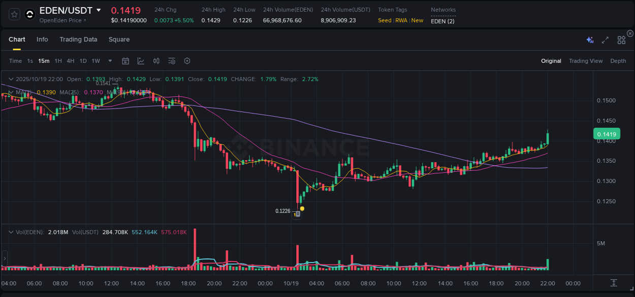Binance pump analysis for EDEN, 19 October 2025, 22:05
