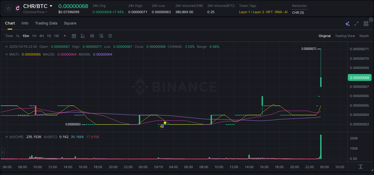 Binance exchange pump report for CHR, 19 October 2025, 23:37 Binance exchange pump report for CHR, 19 October 2025, 23:37