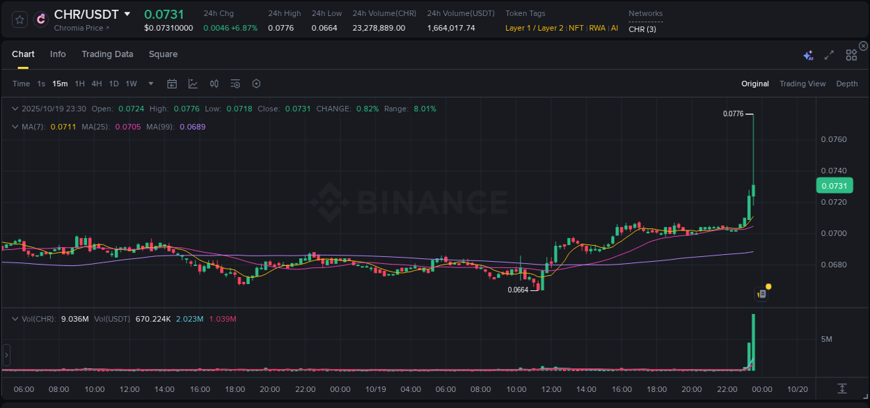 Crypto pump insights: CHR on Binance, 19 October 2025, 23:37