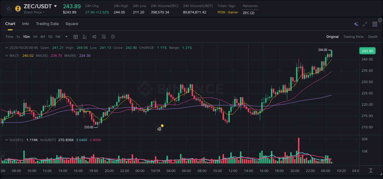 ZEC price surge report from Binance, timestamp: 20 October 2025, 00:48