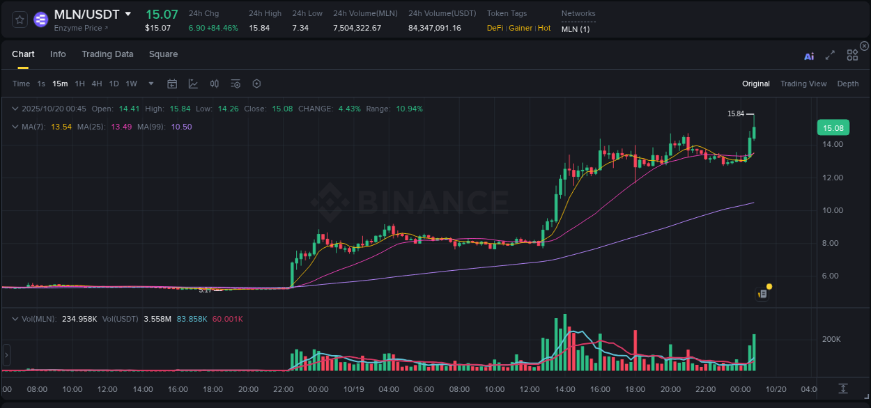 Binance pump report for MLN on 20 October 2025, 00:52