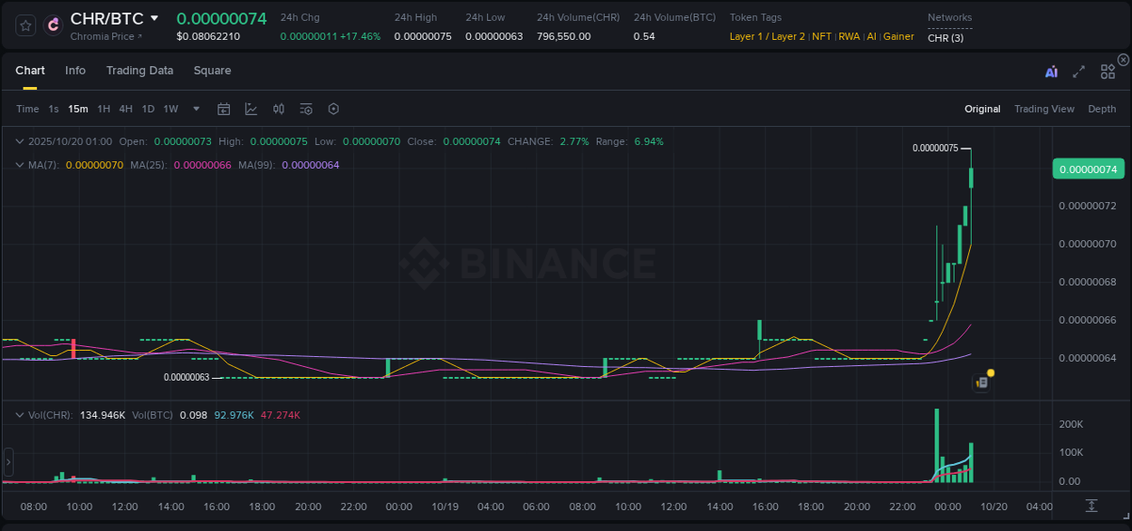 View the report of CHR pump on Binance at 20 October 2025, 01:01 Report of CHR pump on Binance at 20 October 2025, 01:01
